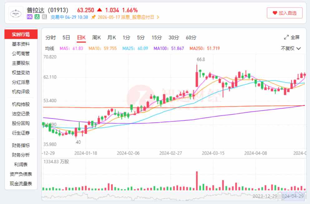 股价4年涨3倍，普拉达Prada品牌增长现颓势，“凡勃伦”效应还奏效吗？