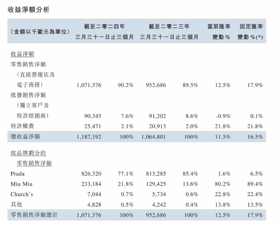 股价4年涨3倍，普拉达Prada品牌增长现颓势，“凡勃伦”效应还奏效吗？