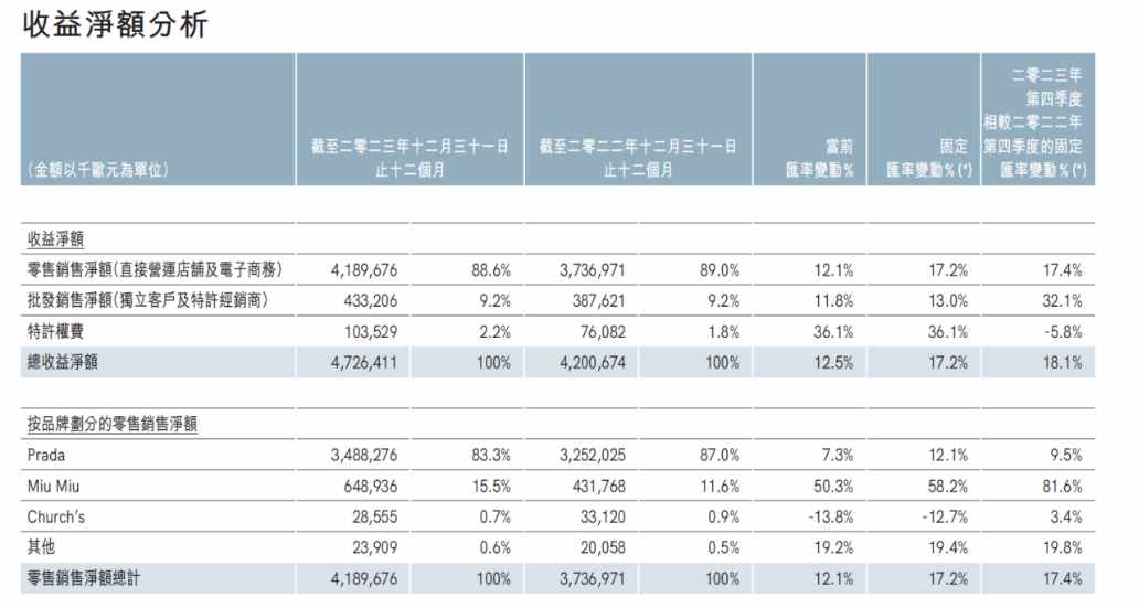 股价4年涨3倍，普拉达Prada品牌增长现颓势，“凡勃伦”效应还奏效吗？