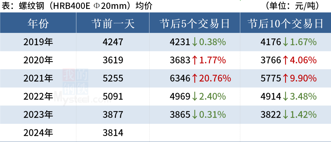 近5年“五一”劳动节后钢材市场走势