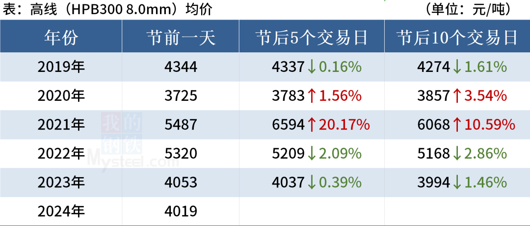 近5年“五一”劳动节后钢材市场走势