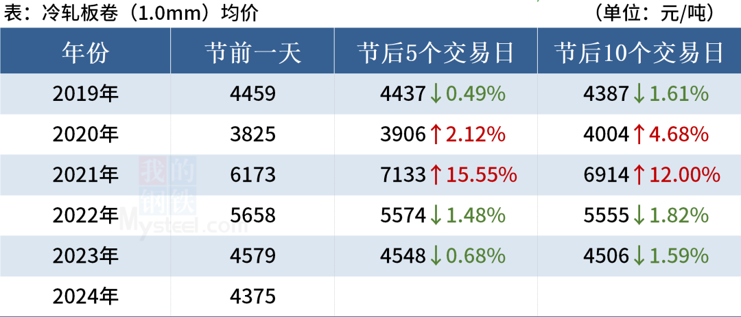 近5年“五一”劳动节后钢材市场走势