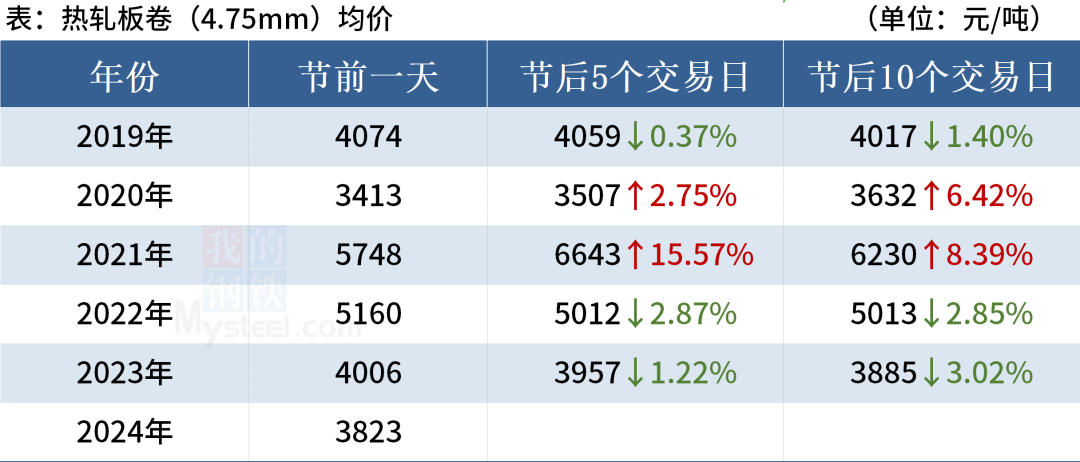 近5年“五一”劳动节后钢材市场走势