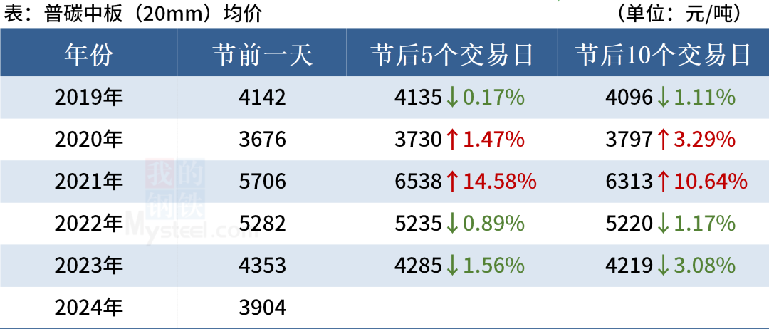 近5年“五一”劳动节后钢材市场走势