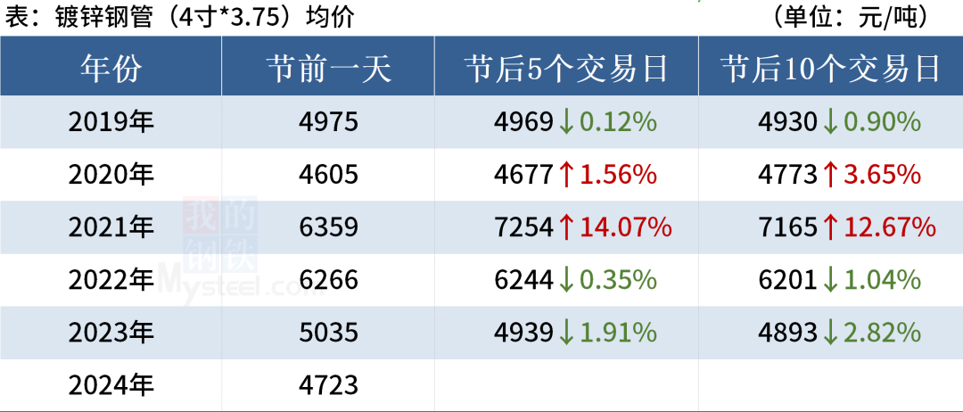 近5年“五一”劳动节后钢材市场走势