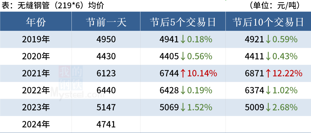 近5年“五一”劳动节后钢材市场走势