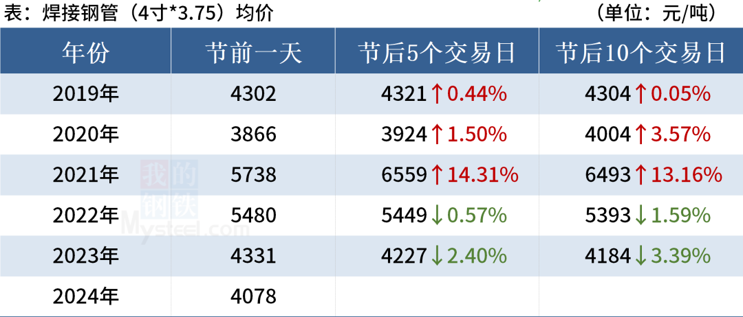 近5年“五一”劳动节后钢材市场走势