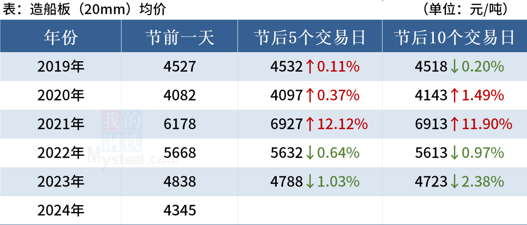 近5年“五一”劳动节后钢材市场走势