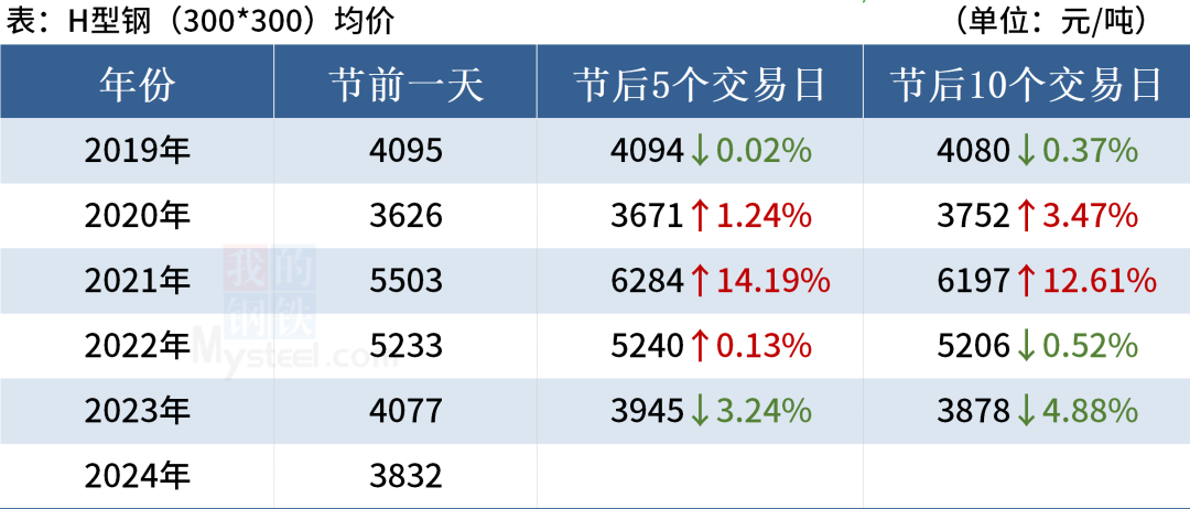 近5年“五一”劳动节后钢材市场走势