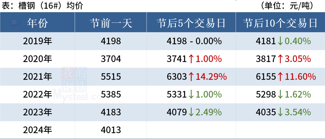 近5年“五一”劳动节后钢材市场走势